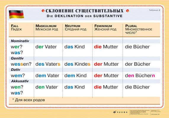 Склонение существительных / Односторонний плакат (немецкий язык)